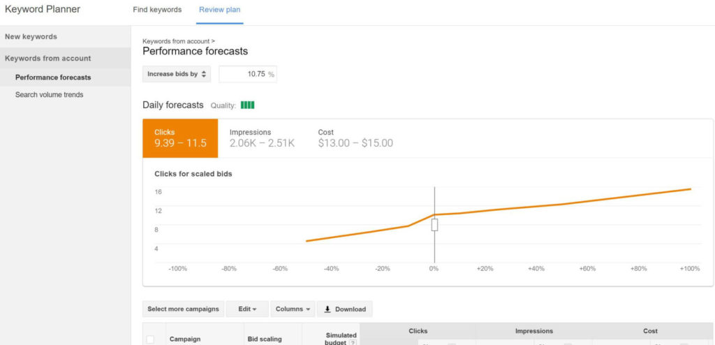 Google Adiciona Dados de Previsão e Tendência para Palavras-Chave no Keyword Planner